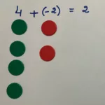 Jetons rouges et verts représentant l’addition 4 + (–2) = 2 dans une activité sur les nombres relatifs