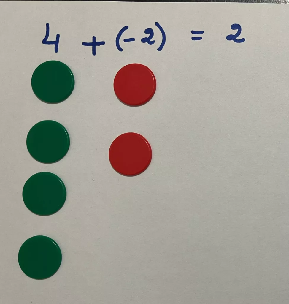 Jetons rouges et verts représentant l’addition 4 + (–2) = 2 dans une activité sur les nombres relatifs