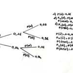 Arbre pondéré réalisé par des élèves pour représenter une situation de probabilités.